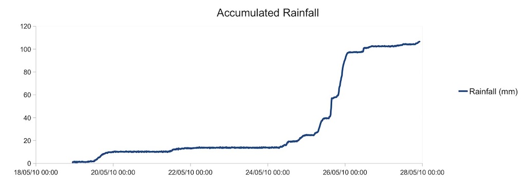 Rainfall record